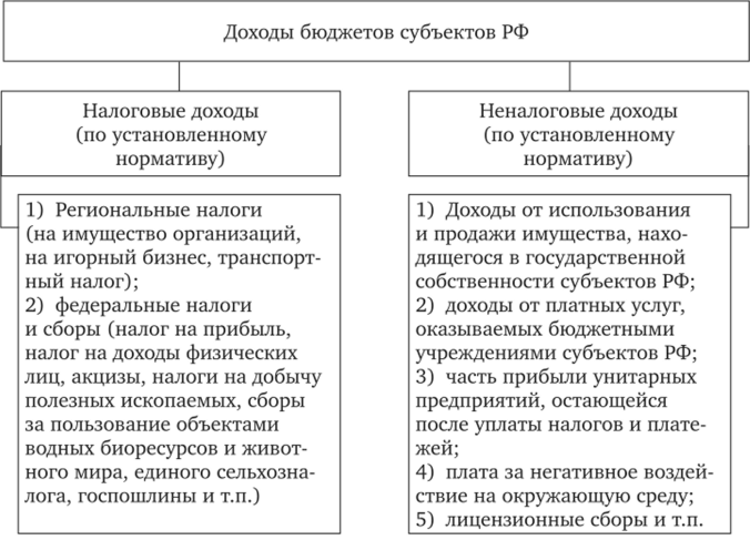 Схема формирования доходов бюджетов субъектов РФ.
