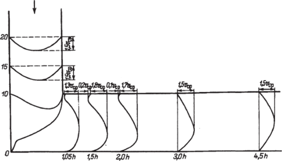 Эпюры скоростей в различных сечениях канала (Re = 300).