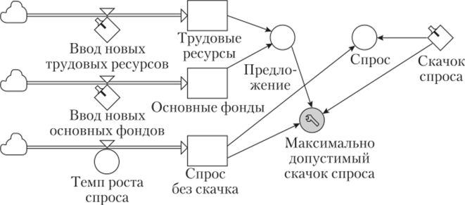 Реализация линейной производственной модели в системе Powersim.
