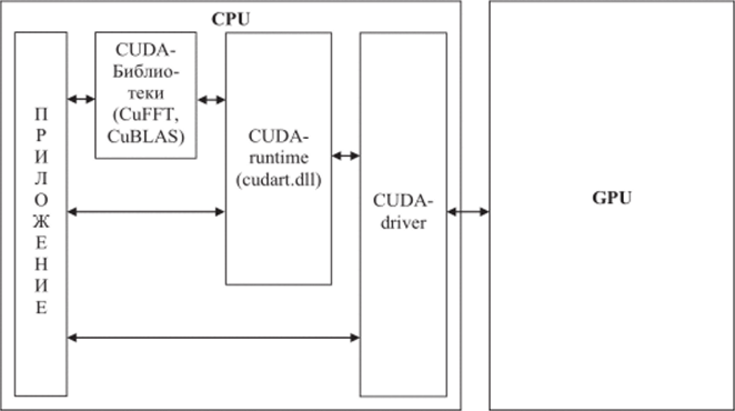 Состав программного обеспечения CUDA.