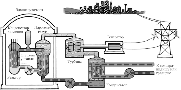 Схема работы атомной электростанции.