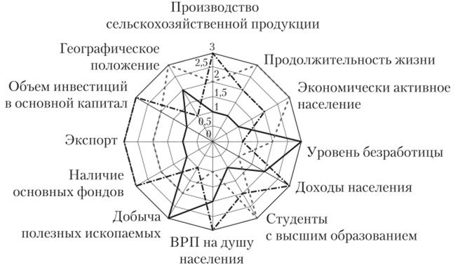 Лепестковая диаграмма сводного SWOT-анализа Магаданской, Сахалинской областей и Алтайского края.