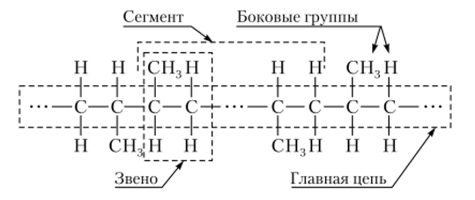 Схема строения линейной макромолекулы.
