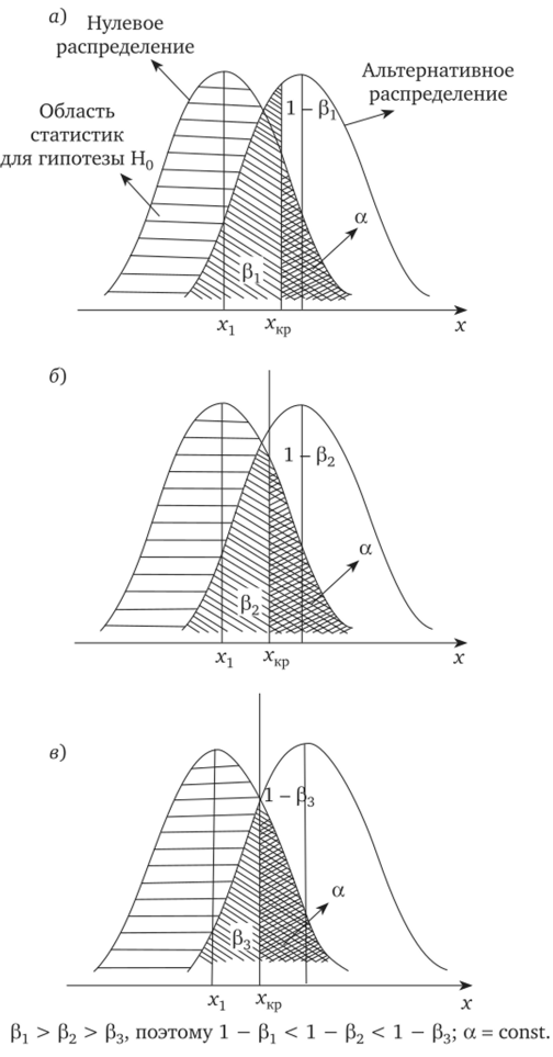 Возрастание мощности критерия при увеличении расстояния между центрами нулевого распределения (выборки для гипотезы Н.
