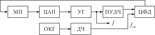 Структурная схема цифрового синтезатора частоты.