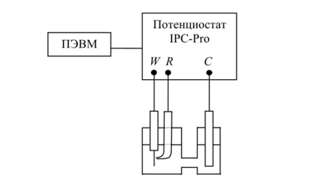 Схема подключения электродов электрохимической ячейки к потенциостату.