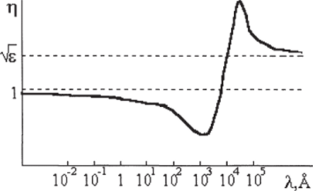 Зависимость показателя преломления среды от длины волны [10].