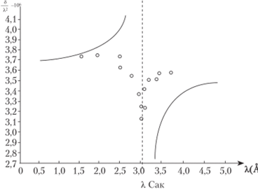 Зависимость 8/Х для кальцита (Я, в А). Сплошная линия - зависимость по теории Лоренца (2.35). Кружки - экспериментальны е данные [1].