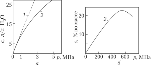 Зависимость растворимости С0 в воде при 15°С (а) и N при 25°С (б) от давления.