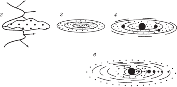 Рис. 1.1. Этапы формирования Солнечной системы: 1 — взрыв сверхновой звезды порождает ударные волны, воздействующие на газово-пылевое облако; 2 — облако начинает распадаться, закручиваться и сплющиваться; 3 — образуется первичная солнечная небула (облако); 4 — образуются Солнце и гигантские, богатые газами планеты — Юпитер и Сатурн; 5 — ионизированный газ (солнечный ветер) сдувает газ из внутренней зоны системы; 6 — образуются внутренние планеты и кометное облако за орбитой Плутона.