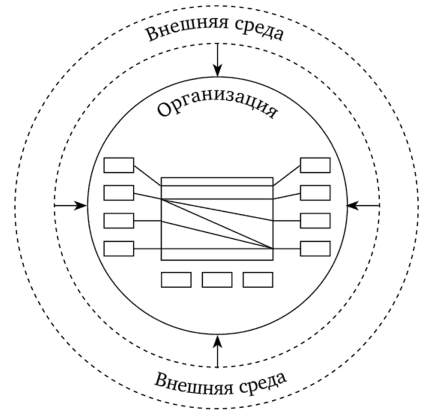 Коммуникационная модель организации.