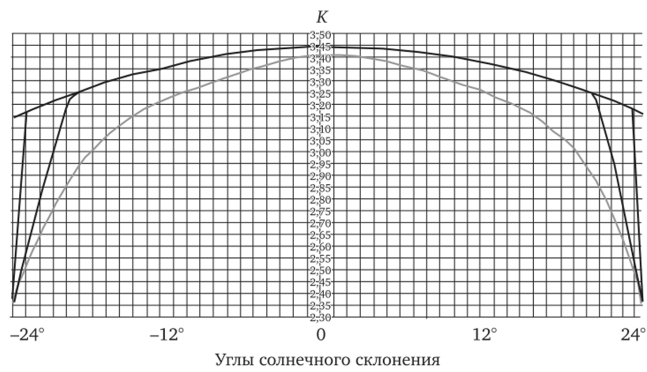 Изменение геометрической концентрации стационарного фацетного концентратора в течение года (по оси абсцисс углы склонения -24° ... +24°).