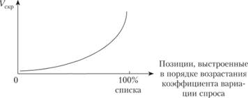 Типичная форма кривой XYZ-анализа по спросу продукции.