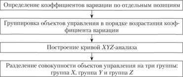 Схема алгоритма анализа спроса по методу XYZ.