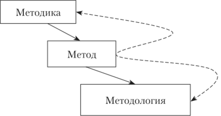 Взаимосвязь между методикой, методом и методологией.