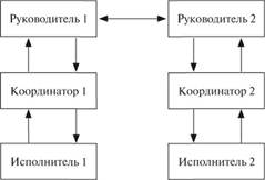 Линейная организационная структура.