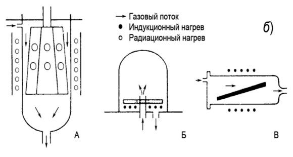 , б. Схематическое изображение трёх типов реакторов. А - цилиндрический реактор с радиационным нагревом, Б - вертикальный реактор. В - горизонтальный реактор.