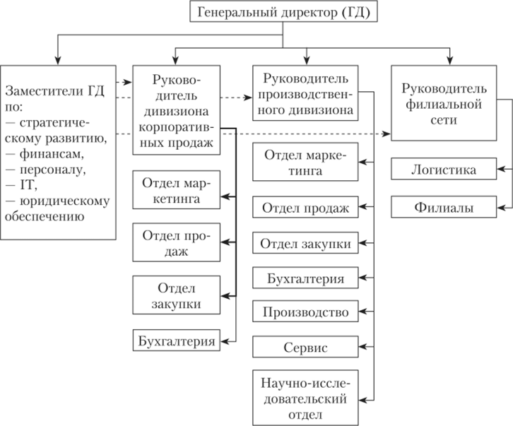 Дивизионная структура управления.