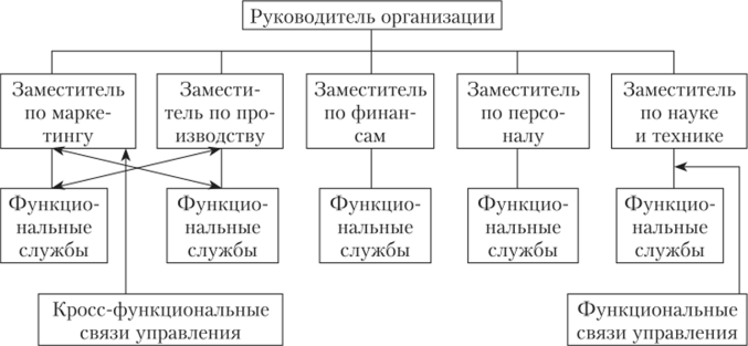 Кросс-функциональная организационная структура.