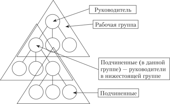 Структура организации, состоящей из рабочих групп (бригадная).