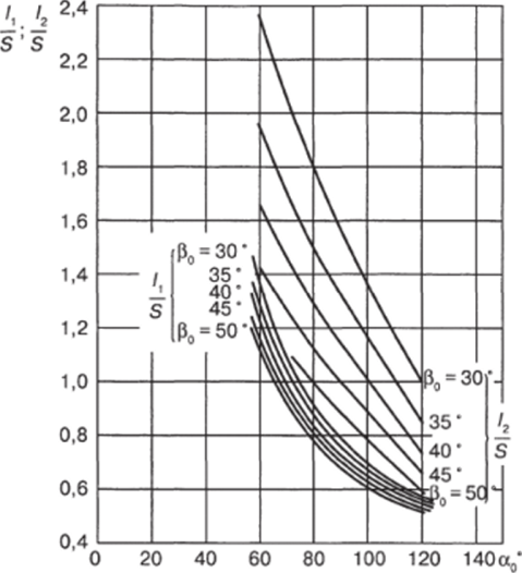 Рис. 6.15. Графики для определения длины звеньев шестизвенного механизма запирания с качающимся гидроцилиндром.