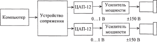 Структурная схема устройства управления пьезокерамикой установки устройства позиционирования около 1 мс.