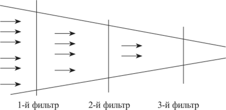 Графическое отображение концепции «трех фильтров», отражающей динамику партнерских отношений.