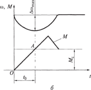 Рис. 6.10. Предельные диаграммы систем: а — статической; б — астатической скос отклонение скорости До>тах под действием этого возмущения при достижении током / значения /с за время /0 определяется выражением.