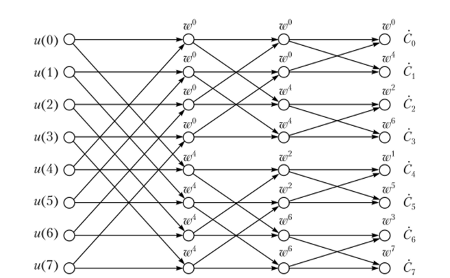 Сигнальный граф БПФ для N = 8 отсчетов входного сигнала.