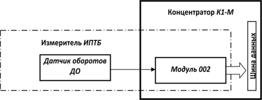 Структурная схема ИПТБ.