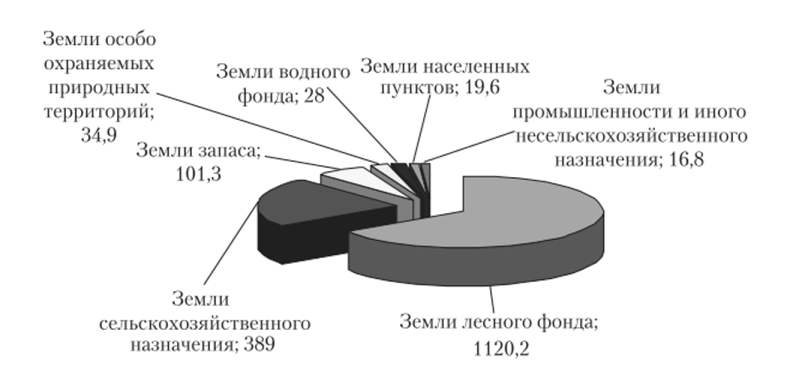 Структура земельного фонда РФ по категориям.