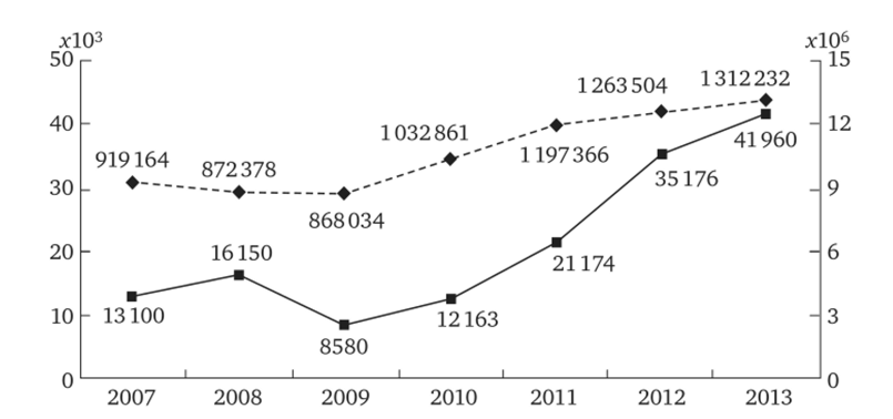 Оборот рынка факторинга в России и в Европе в 2007—2013 гг.