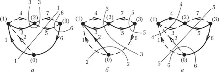 Главные сечения графа (рис. 1.27), соответствующие деревьям, приведенным.