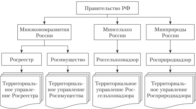 Структура федеральных органов управления земельными ресурсами.