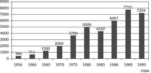 Численность въездных туристов в Советском Союзе в послевоенные годы (1956—1990 гг.), в тыс. чел.