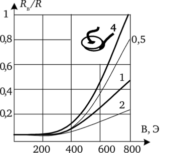 Зависимость магнита резистивного элемента от величины отношения длины образца к ширине (для InSb) и для диска Корбино.