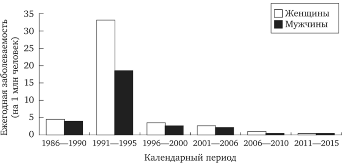 Уровень заболеваемости раком щитовидной железы в Беларуси для детей в возрасте до 10 лет во время аварии.