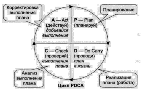 Цикл PDCA.