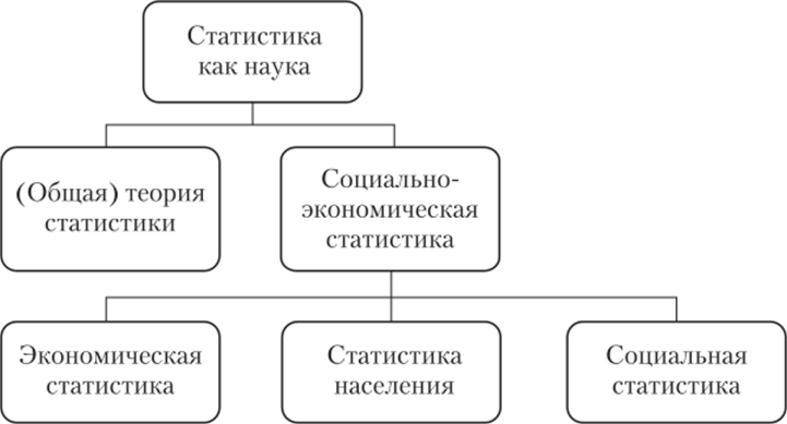 Классификация статистики в России.