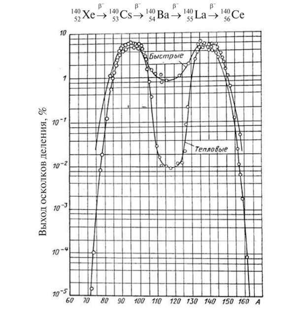 Кривая выхода осколков деления урана-235 под действием тепловых и быстрых нейтронов.