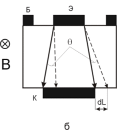 Изменение траектории движения инжектированных носителей в магнитном ноле в р-п-р биполярном транзисторе с узкой (а) и широкой (б) базой.