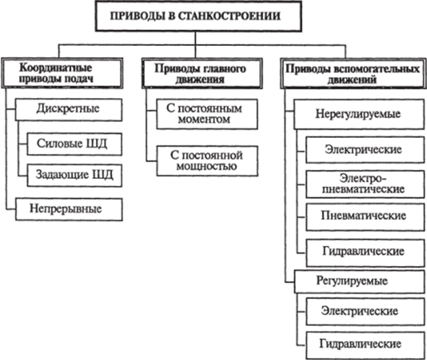 Классификация приводов в станкостроении.