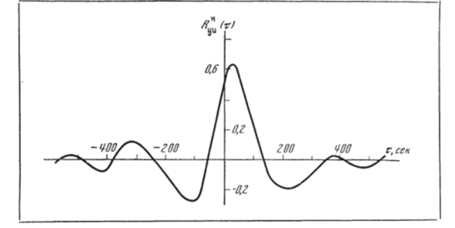 График взаимнокорреляционной экспериментальной функции вход кого и выходного сигналов (т).