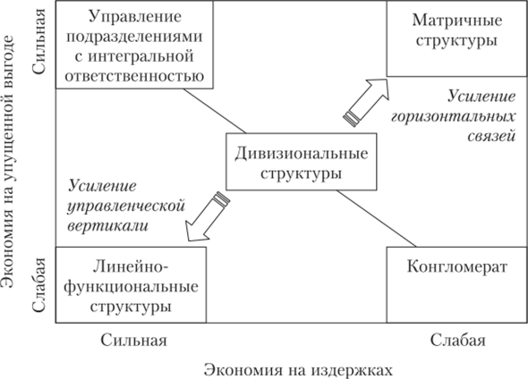 Матрица выбора типа организационной структуры управления.