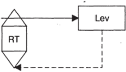 Схема взаимодействия уровней и темпов в методологии Дж. Форрестера.