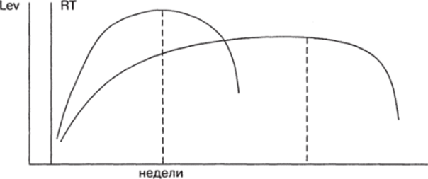 Колебания основных технологических потоков в графике Дж. Форрестера.