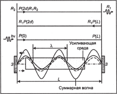 Активное вещество в плоском резонаторе и возникновение интерференционного усиления волн.
