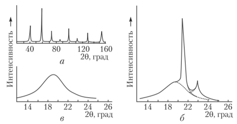 Дифрактограммы низкомолекулярного кристалла (а) и полиэтилена при 25°С (б) и выше температуры плавления (в).
