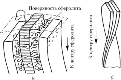 Схематическое изображение расположения ламелей вдоль радиуса сферолита.