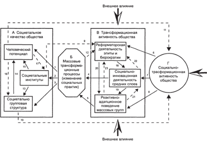 Социальный механизм трансформационного процесса (аналитическая схема).
